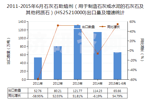 2011-2015年6月石灰石助熔劑（用于制造石灰或水泥的石灰石及其他鈣質石）(HS25210000)出口量及增速統(tǒng)計